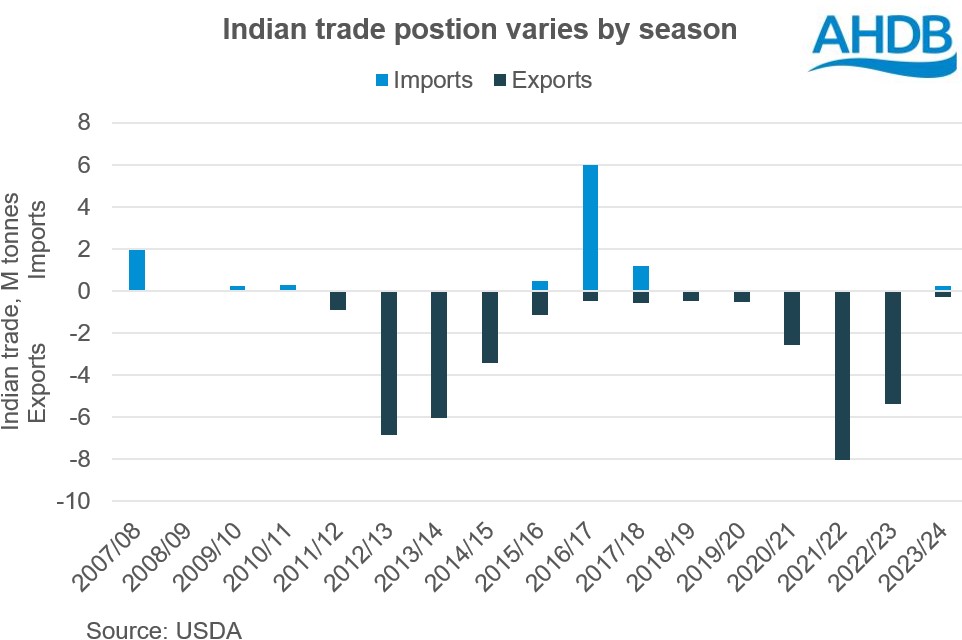 Chart showing the variation in Indian wheat imports and exports since 2007/08